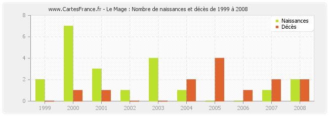 Le Mage : Nombre de naissances et décès de 1999 à 2008